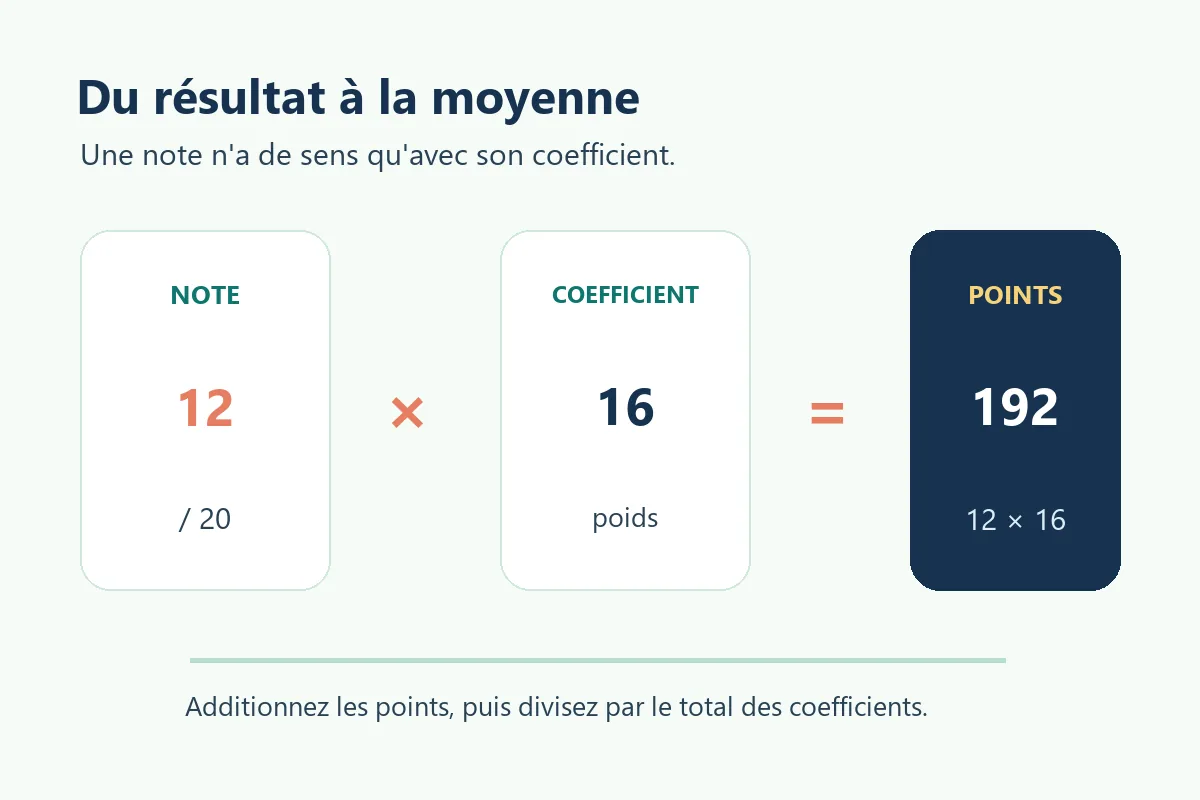 Schéma montrant qu'une note de 12 multipliée par un coefficient 16 donne 192 points au bac ST2S