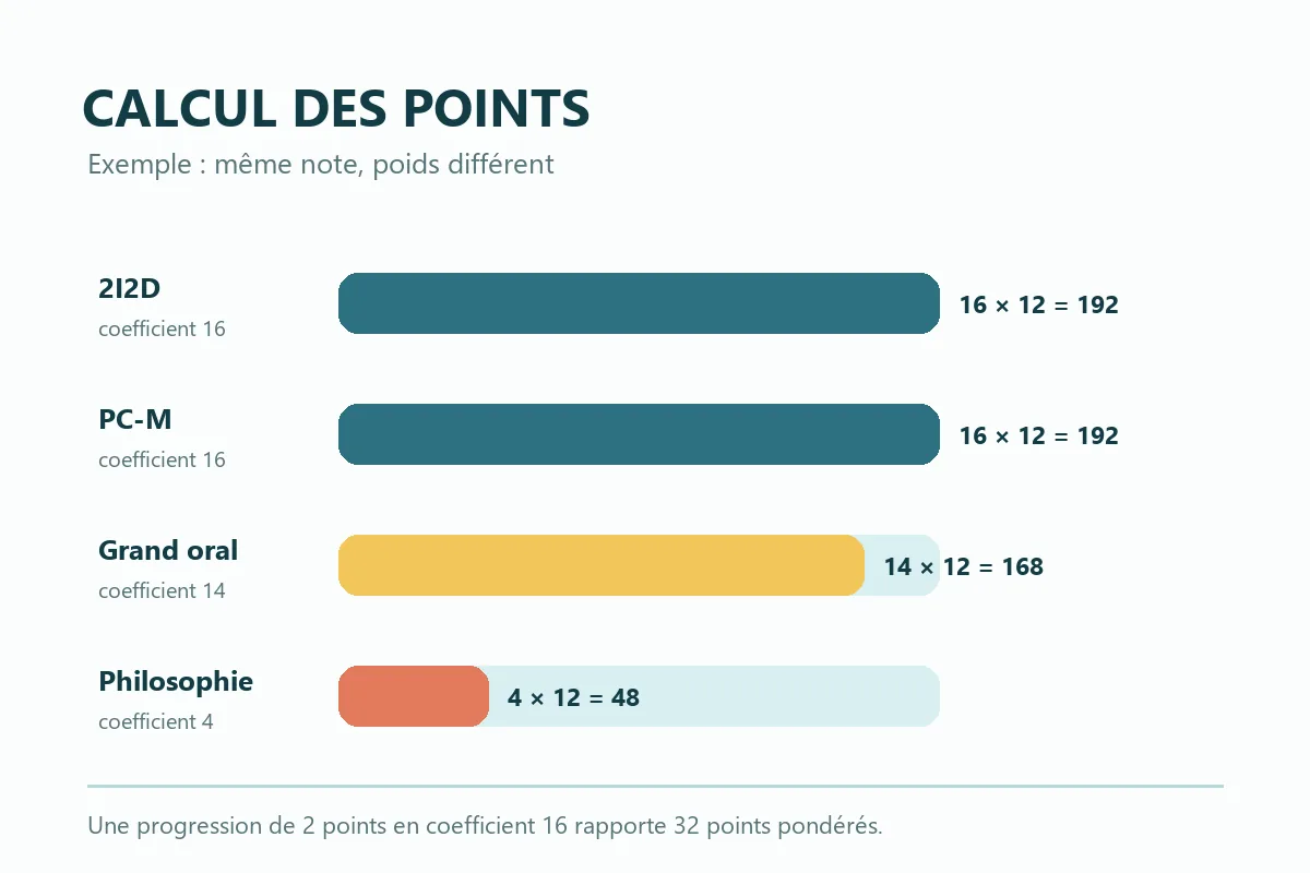 Comparaison visuelle des points produits par une note de 12 selon le coefficient STI2D